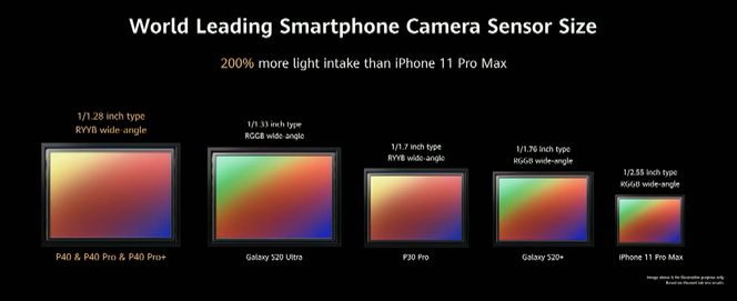 Størst sensor: Huawei peker på at de nå har den største mobilkamerasensoren. Litt større enn samsungs nye. Foto: Huawei