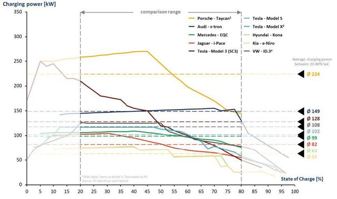 Ladekurver fra forskjellige elbiler. VW ID.3 er simulert. Illustrasjon:  P3 Group