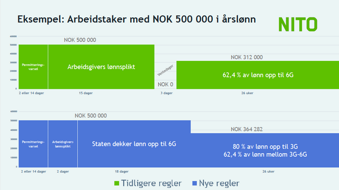 Dagpengeberegninger for ansatte med 500.000 i årslønn. Foto:  Nito