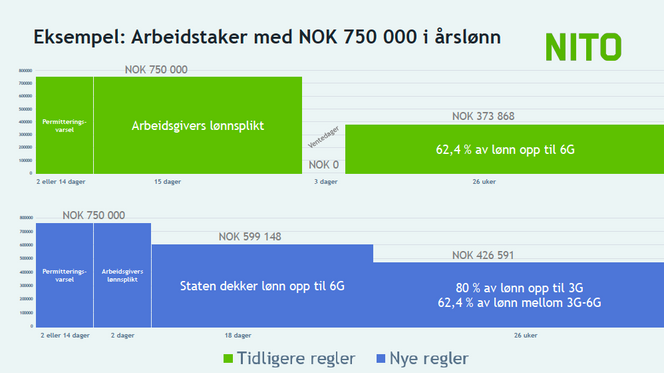 Dagpengeberegninger for ansatte med 750.000 i årslønn. Foto:  Nito