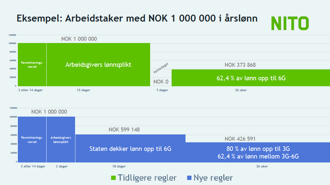 Dagpengeberegninger for ansatte med 1 million i årslønn. Foto:  Nito