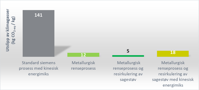 FIGURTEKST: Klimagassutslipp målt i CO2-ekvivalenter per kg produsert solcellesilisium for ulike teknologier. Standard Siemens-prosess med kinesisk energimiks gir utslipp på 141 kg CO<sub>2</sub> pr. kg produsert silisium. Når den nye fabrikken med resirkulering av sagestøv står klar, vil utslippet reduseres til 5 kg CO<sub>2</sub> pr. kg produsert silisium. Den siste søylen viser et tankeeksperiment hvor REC sin prosess benyttes med kinesisk energimiks (18 kg CO<sub>2</sub> pr kg produsert silisium)