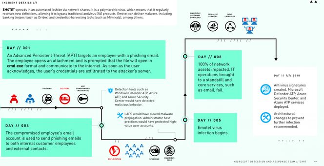 Tidslinje for skadevareangrepet på Microsoft-kunden. Illustrasjon: Microsoft DART