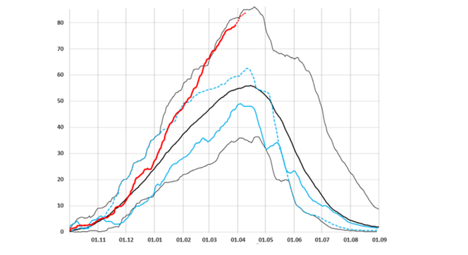 Den røde linjen viser snømagasinene i Norge denne vinteren. Den øverste svarte linjen viser den største snømengden mål de siste 20 årene, mens den tykke svarte linjen er gjennomsnittet for årene 1999-2019. Skjermbilde: NVE