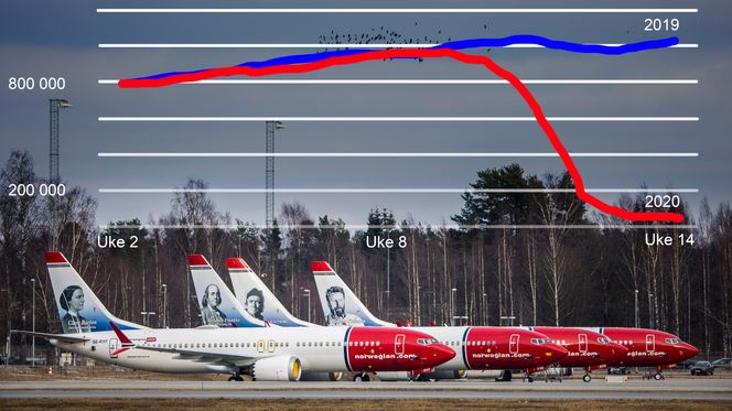 Flytrafikken sank med 93% i forrige uke, sammenlignet med samme uke i fjor. Illustrasjon: NTB Scanpix / TU