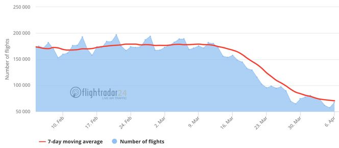 Flytrafikken i verden de siste ukene. Skjermbilde: Flightradar24