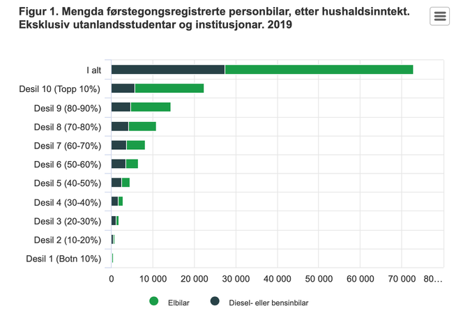Det er familiene med høyest inntekt som står for de fleste nybilkjøpene. Og mange av dem velger elektrisk. Foto:  SSB