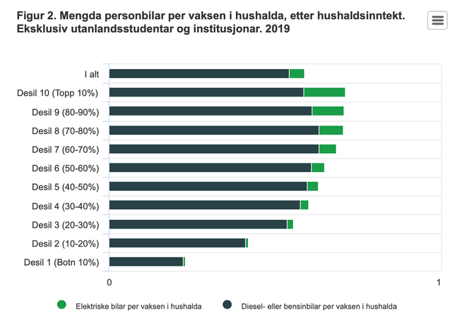 Antall elektriske og fossile biler per voksen i husholdningen. Foto:  SSB
