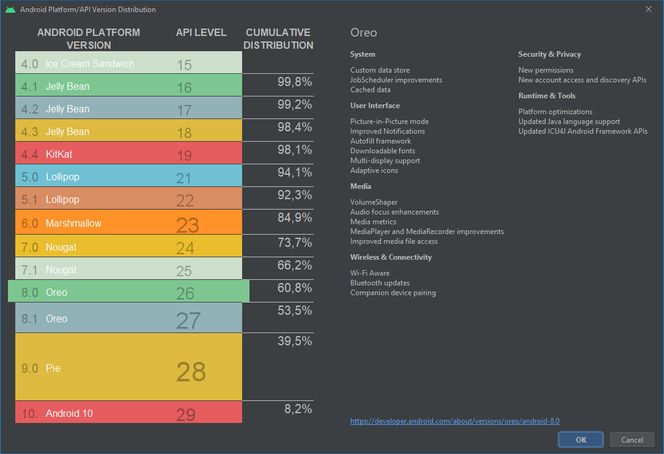 Andelen som benytter ulike Android-versjoner. Oversikten er hentet fra Android Studio i april 2020. Skjermbilde: digi.no