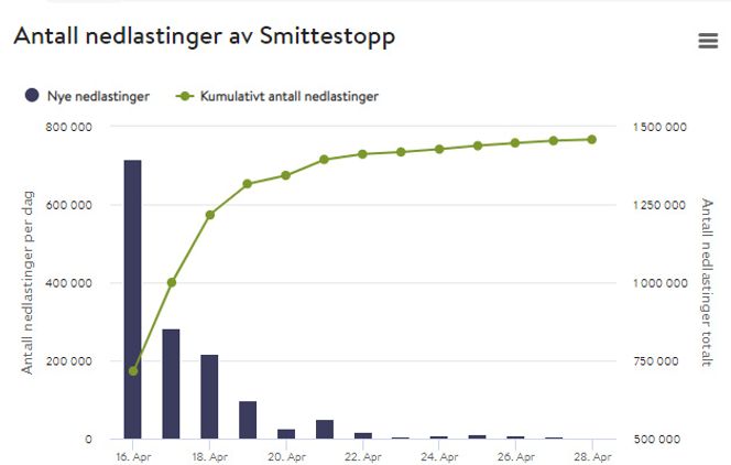 Antallet daglige nedlastinger av Smittestopp-appen bare gått nedover etter den gode starten. Illustrasjon: FHI