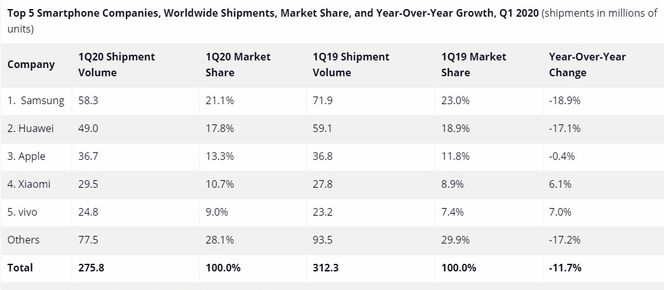 Smartmobilmarkedet i første kvartal av 2020 ifølge tall fra IDC. Illustrasjon: IDC