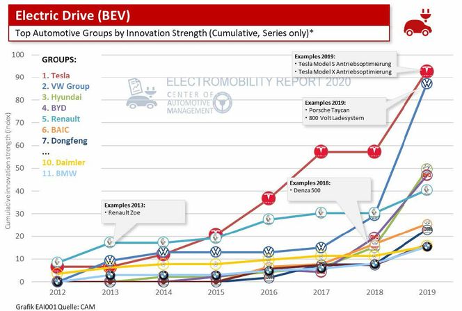 Tesla har toppet indeksen i flere år. Faksimile:  Center of Automotive Management