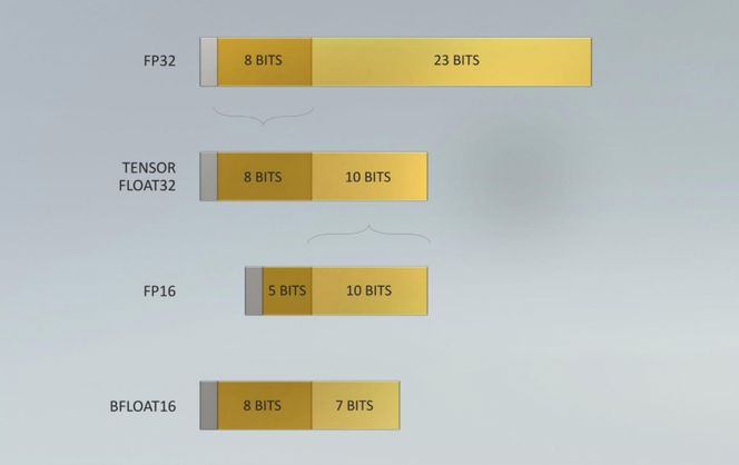 Det nye TF32-formatet kan representere samme tallområde som FP32, men med redusert presisjon (10 bit mot 23 bit for FP32). Foto: Nvidia