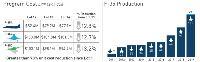 Dette er prisen det flernasjonale programkontoret (JPO) har forhandlet seg fram til med Lockheed Martin for produksjonsseriene framover. Når det gjelder F-35A, er dette for USAF-versjon, uten bremseskjerm. Foto: Lockheed Martin