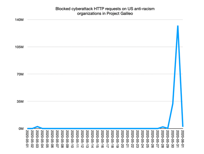 Antirasistiske grupper tilhørende Cloudflares gratisprogram for utsatte organisasjoner (Project Galileo) opplevde en stor bølge den siste uken, fra nesten null til mer enn 120 millioner blokkerte forespørsler. Skjermbilde: Cloudflare