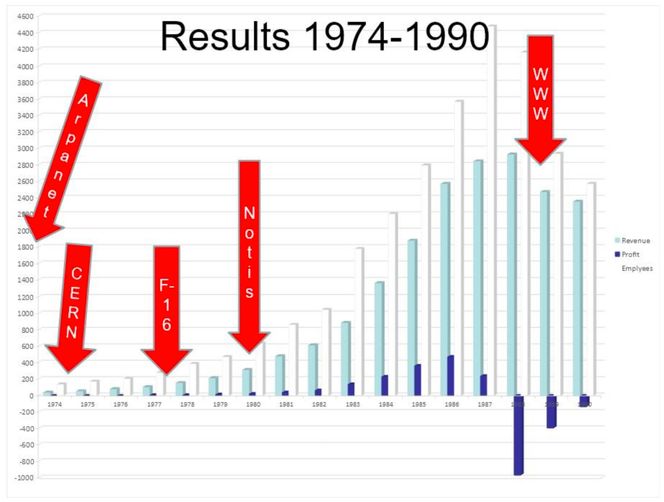 Både omsetning og antall ansatte vokste kraftig helt frem til slutten av 80-tallet. Illustrasjon: Fra boken «Norsk Data – hva gikk galt»