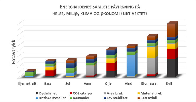 Grafen viser energikildenes relative fotavtrykk for åtte ulike parametere. Som første tilnærming er parameterne vektet likt. På www.glex.no/fotavtrykk er det mulig å gjøre sin egen vekting, samt finne kildemateriale og detaljer. Illustrasjon: Jonny Hesthammer/Wouter Bell Gravendeel