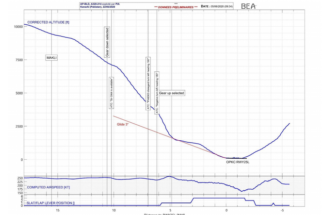 Ferdskriverdata fra PK8303s første innflyging.  Foto:  Den pakistanske havarikommisjonen