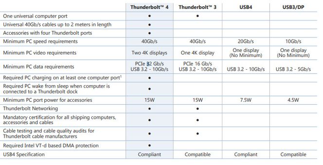Intel har laget denne oversikten over minimumskravene for Thunderbolt 4, Thunderbolt 3, USB4, USB3 og Displayport. Illustrasjon: Inte