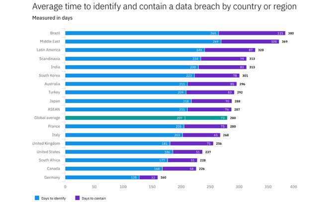 Grafen viser gjennomsnittlig tid på å identifisere og løse databrudd. De nordiske landene er feilaktig omtalt som Skandinavia, men inkluderer altså Finland. Skjermbilde: IBMs rapport om databrudd