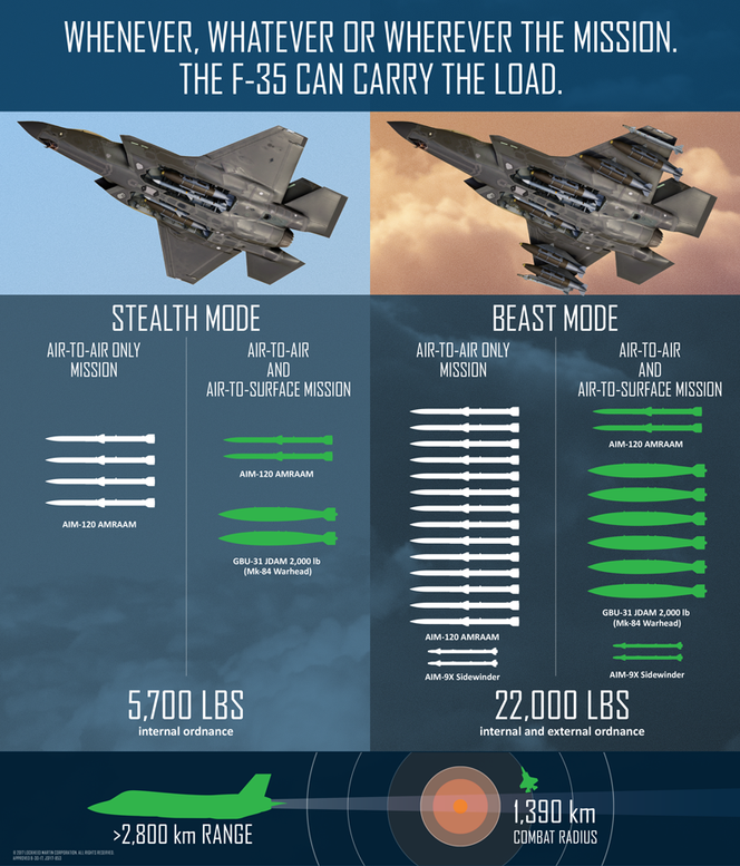F-35 «stealthmode» versus «beast mode». Foto: Lockheed Martin
