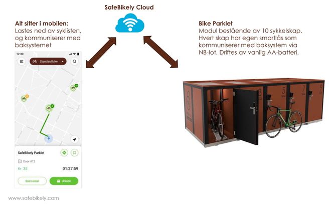 Slik presenterer Safebikely sin løsning.