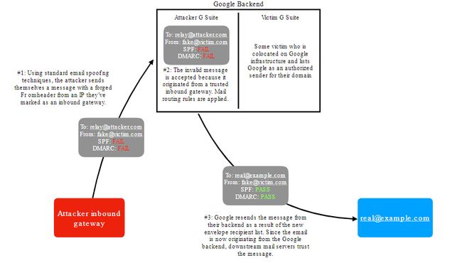 Diagram over hvordan e-postforfalskningsangrepet i G Suite kunne fungere. Illustrasjon: Allison Husain