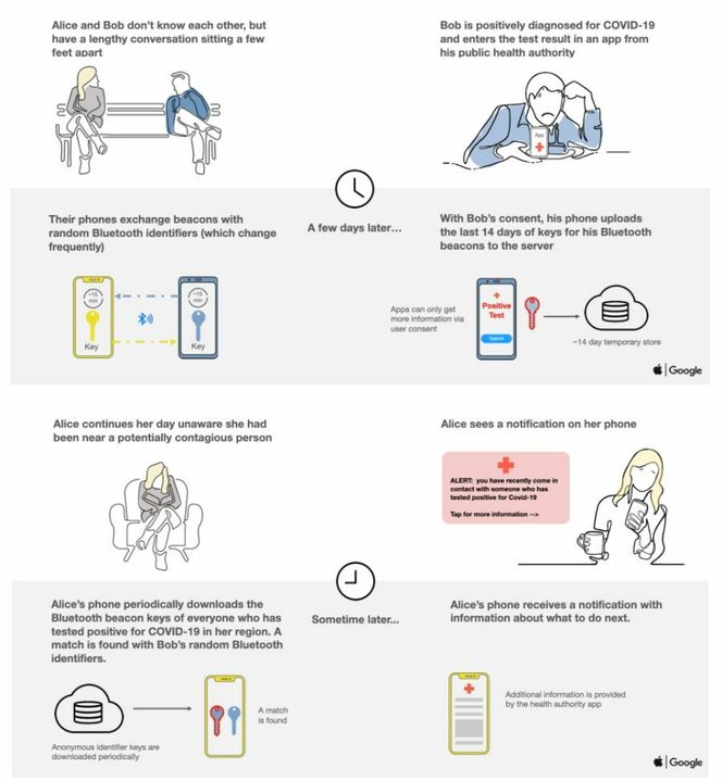 Slik forklarer Apple og Google teknologien selv i en grafikk. (faksimile fra dokumentet Exposure Notification Frequently Asked Questions fra Apple | Google).