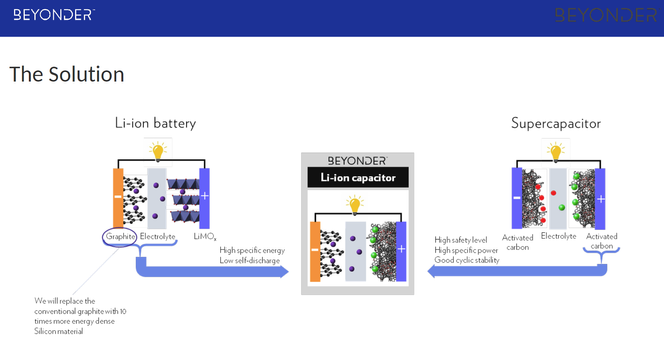 Beyonder kombinerer de gode egenskapene til litium-ionebatteri og superkondensatorer, men bytter ut grafitten med silisium som kan lagre mer energi. Det gir rask lading, lang levetid og god nok energitetthet. Illustrasjon: Beyonder