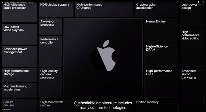 Innholdsrik: Apple Silicon inneholder en rekke rutiner som skal støtte opp rundt programvaren. Foto: AppleApple
