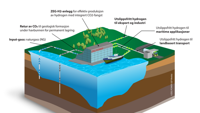 Anlegget: Slik ser man for seg hvordan det første produksjonsanlegget for hydrogen fra naturgass med integrert CO2-fangst og lagring på i Johansen-formasjonen i nærheten av Troll-feltet skal skje. Illustrasjon:  Zeg Power
