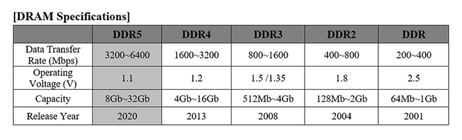 Dataratene som støttes av DDR-minne har blitt doblet for hver generasjon. Foto: SK HYnix