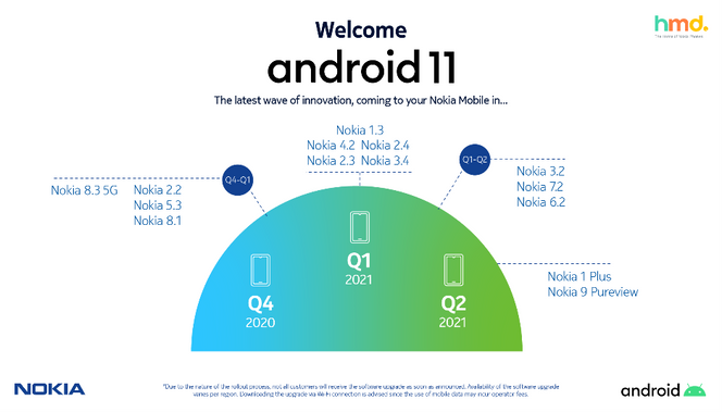 De fleste Nokia-mobiler skal få Android 11, men for noen vil det første skje nærmere sommeren. Med liten skrift skriver HMD Global det ikke alle vil motta oppdateringen straks den har blitt klar, og at tilgjengeligheten vil variere fra region til region. Det anbefales å laste ned oppdateringen via wifi. Foto: HMD Global