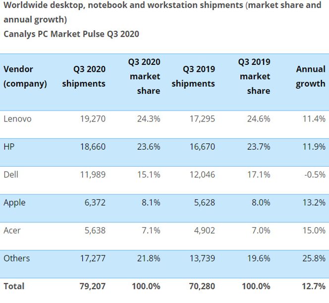 De største PC-leverandørene i 3. kvartal av 2020. Oppgitt i antall tusen leverte enheter. Illustrasjon: Canalys
