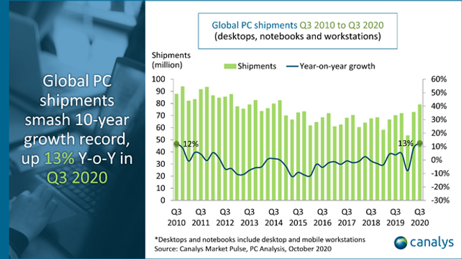Leveranser og årlig vekst i PC-markedet i perioden 3. kvartal 2010 til 3. kvartal 2020. Illustrasjon: Canalys