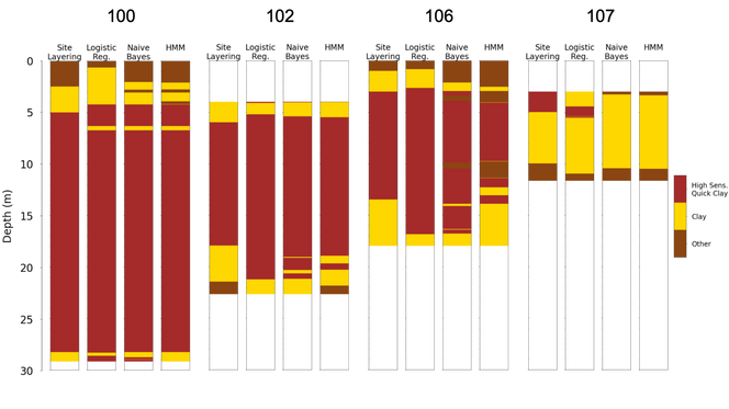 Ulik maskinlæring – nesten likt resultat: Figuren viser hvordan tre ulike maskinlæringsmetoder identifiserer kvikkleire og sensitiv leire ved hjelp av barer fire ulike CPTu-tester (100, 102, 106 og 107). Fasit vises i den første av de fire kolonnene i hver test. Når algoritmene trenes med lokale data, identifiseres leiren med høy nøyaktighet. Illustrasjon:  Sintef