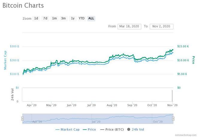 Bitcoin-utviklingen siden mars i år. Foto: CoinMarketCap