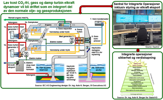 Figuren viser hovedkomponentene til et offshore CO2 utslipsfritt gass og varme elkraftverk. Illustrasjon: Asle K. Berger og Gunnar Myhr