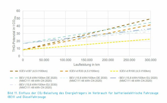 VDIs rapport hevder syntetisk diesel gir svært lavt CO2-utslipp. Men datagrunnlaget får sterk kritikk. Faksimile: Ökobilanz von Pkws mit verschiedenen Antriebssystemen (2020.10)