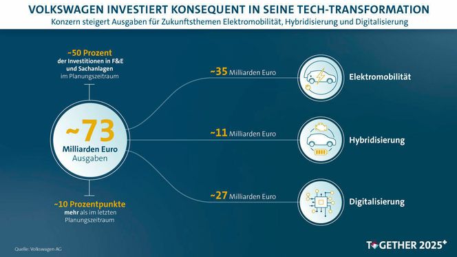 Volkswagen investerer 35 milliarder i elbiler de neste fem årene. Bilde: Volkswagen