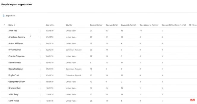 Rangering i Microsoft Productivity Score av enkeltansattes bruk av ulike tjenester i Microsoft 365. Skjermbilde: Microsoft