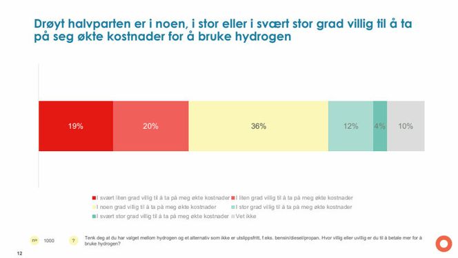 Halvparten av oss vil betale mer for hydrogen om alternativet er fossilt. Faksimile: Kjennskapsundersøkelse Hydrogen, Opinion