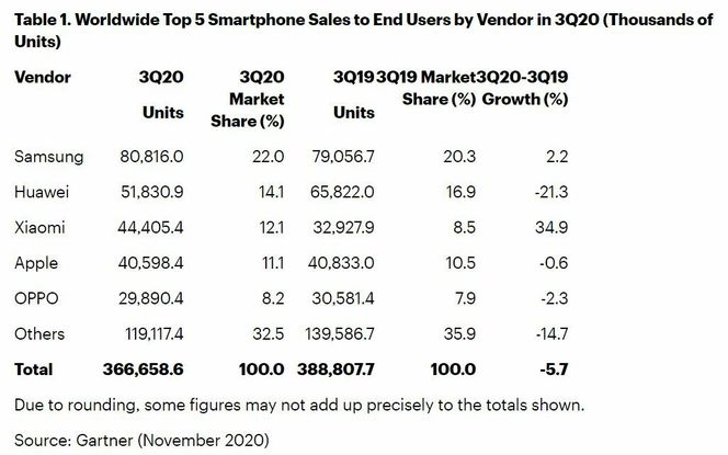 Markedsandelen til de største mobilprodusentene. Foto: Gartner