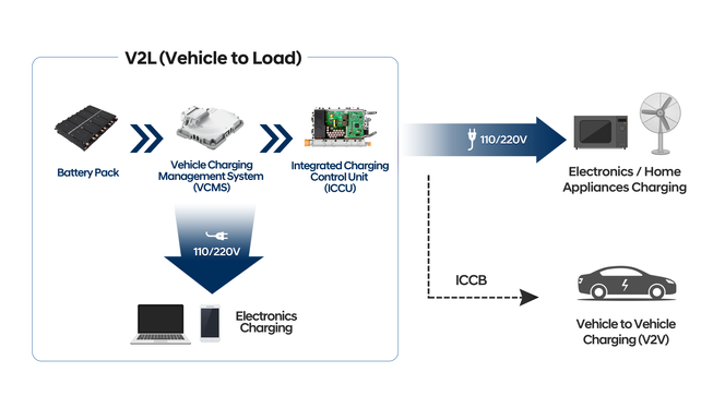 Slik skal plattformen kunne levere strøm fra batteriet. Foto: Hyundai Motor Group