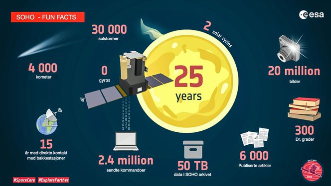 SOHO Funfacts Foto: ESA