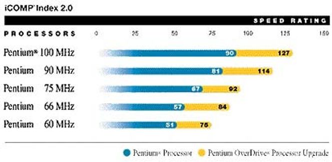 iCOMP Index 2.0-resultater for Intel Pentium-prosessorer.