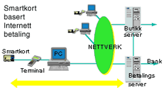 Smartkortbasert internett-betaling.