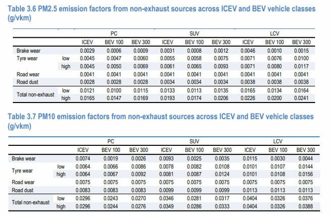 Utslippsfaktorene for BEV100 og BEV300 kalkulert med utgangspunkt i et estimat for vekten på elbiler med rekkevidde på 100 og 300 miles. PM-utslipp for bensin- og dieselbiler er antatt å være likt. Faksimile: NON-EXHAUST PARTICULATE EMISSIONS FROM ROAD TRANSPORT © OECD 2020