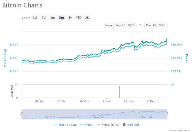 Bitcoin-kursen de siste tre månedene. Foto: Coinmarketcap