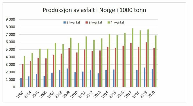 2017 står fortsatt som "all-time-high" for asfaltprodusentene her til lands. Illustrasjon:  EBA
